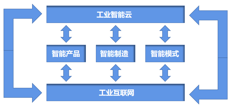 敲黑板啦！智能工廠如何為企業創造經濟效益——以互聯網銷售為例
