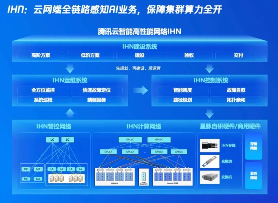 一文讀懂「騰訊云智算」: AI原生時(shí)代，我們需怎樣的基礎(chǔ)設(shè)施？ 互聯(lián)網(wǎng)安全服務(wù)